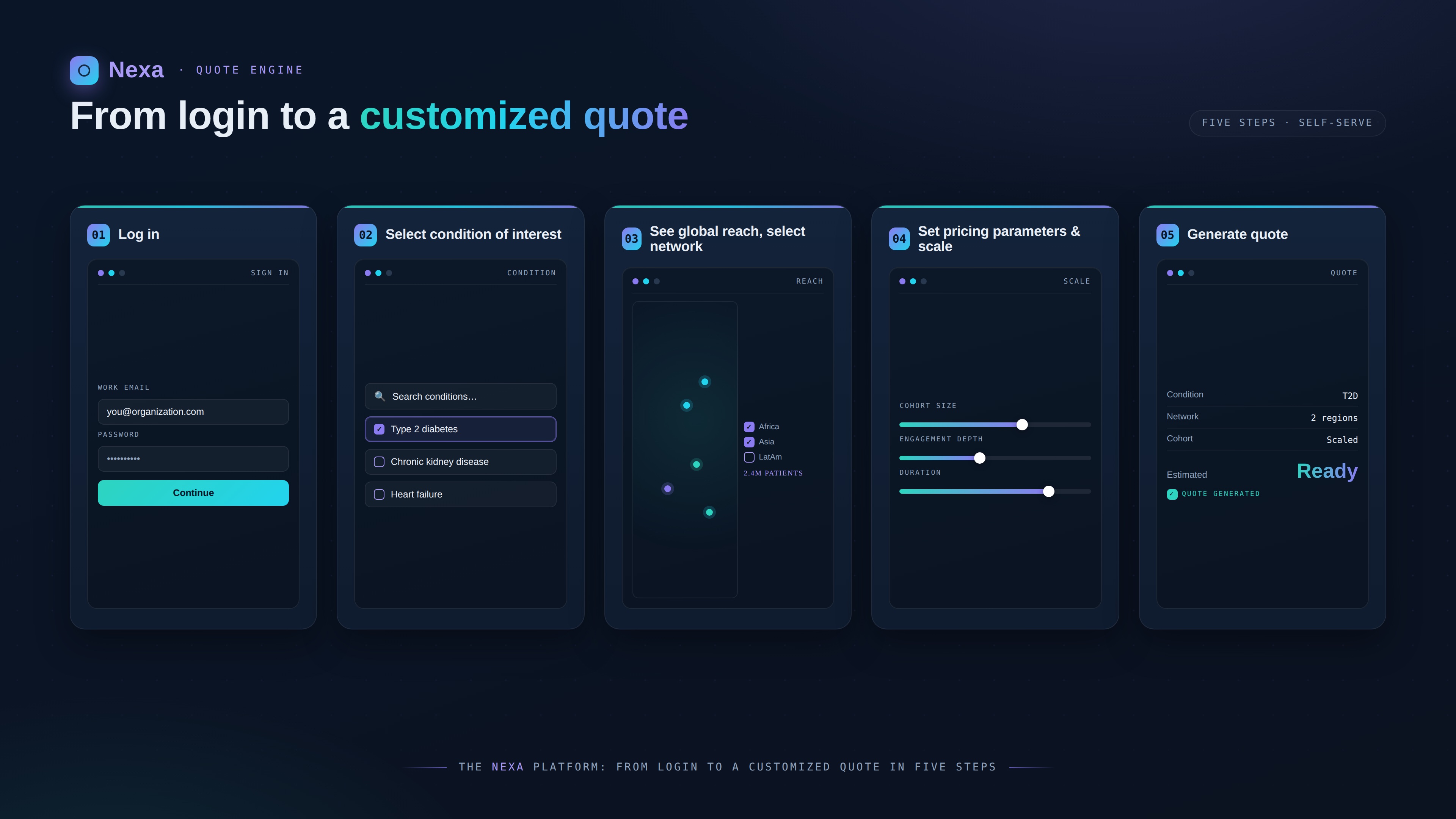 Five-step Nexa platform journey shown as product screens: 1. Log in — secure access to the Nexa program platform; 2. Select condition of interest — choose your therapeutic area or condition across networks; 3. See global patient reach and select network — view estimated reach by country and network; 4. See pricing parameters and select scale — review parameters for each network partner and select your program scale; 5. Generate quote — receive your customized quote and program summary in seconds.